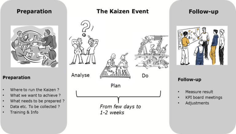 Kaizen – much more than just small improvements